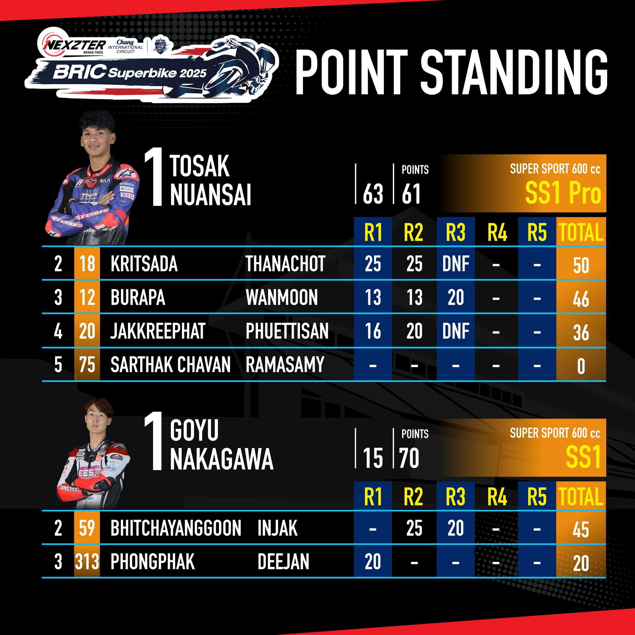 Score image Round 3 - 7